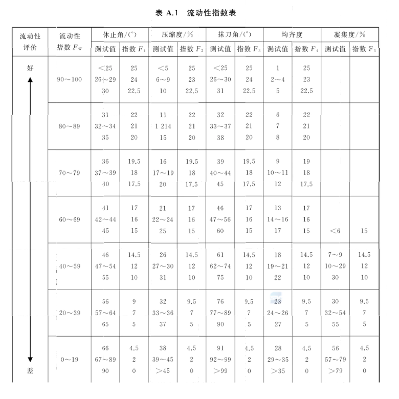 GB/T 31057.3-2018 附件A.1 流动性指数表